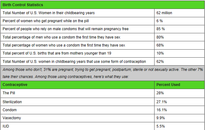Birth Control Percentage Chart